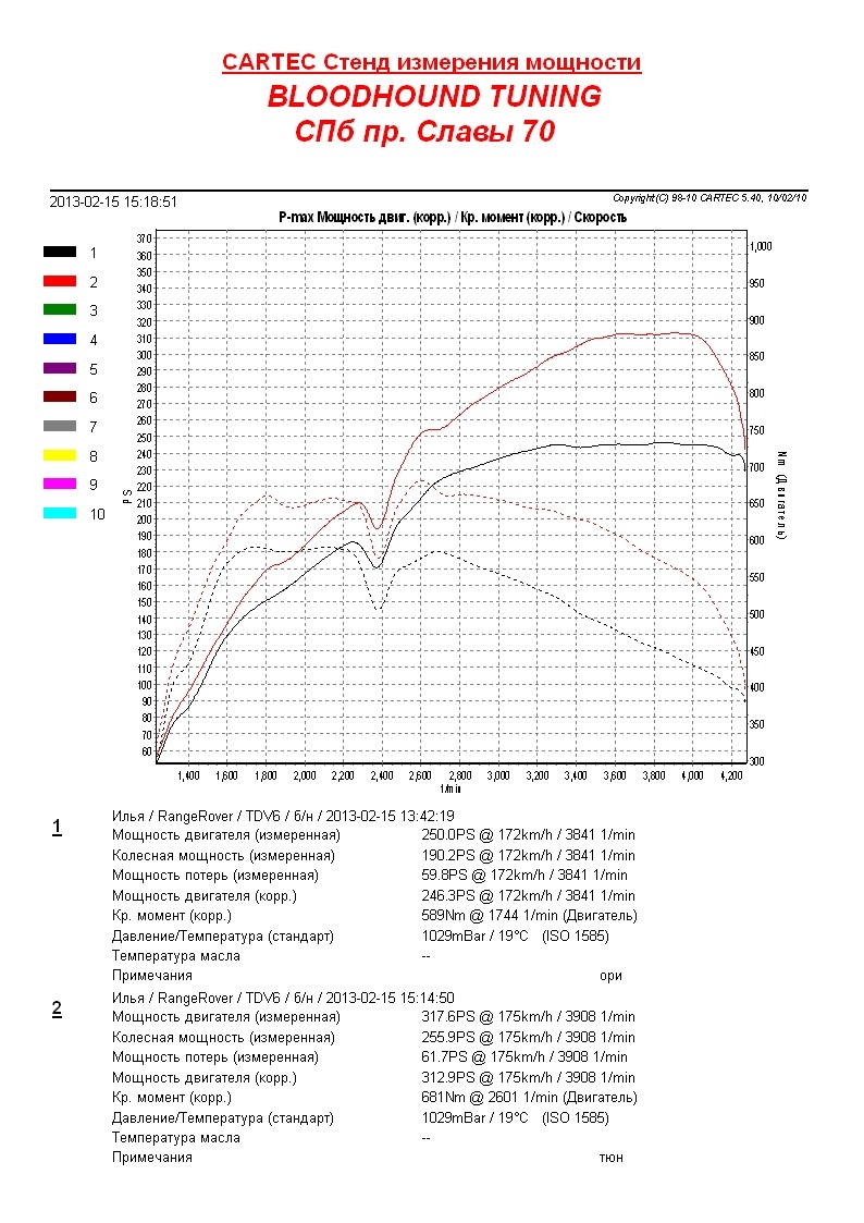 Чип-тюнинг Range Rover 2013г с двигателем LR-TDV6 3,0 (248 л.с.)